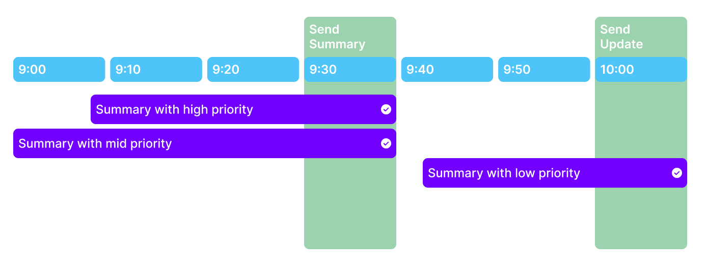 Summary Generation Process