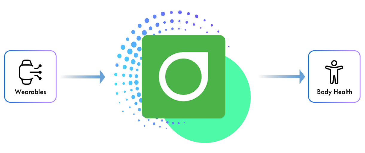 Dexcom data flow — sources to health pillars