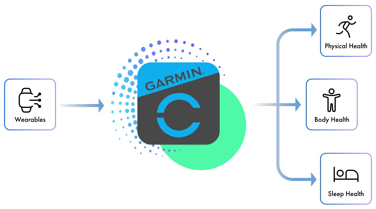 Garmin data flow — sources to health pillars