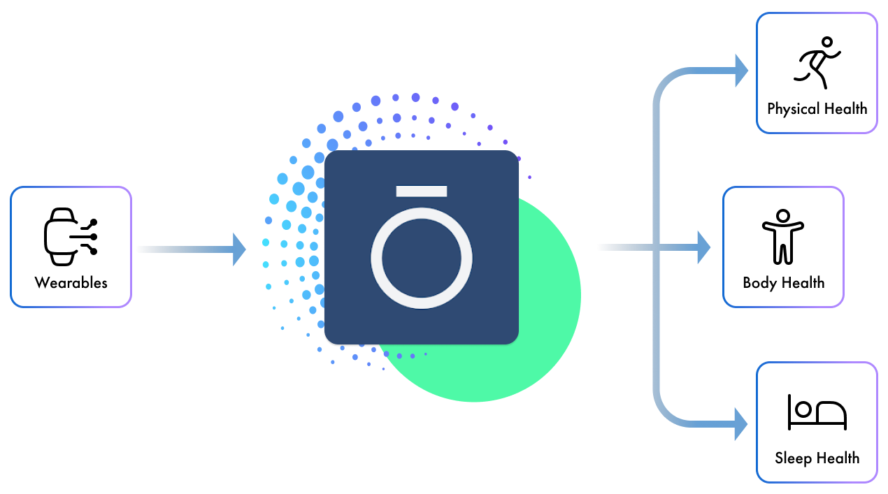 Oura data flow — sources to health pillars