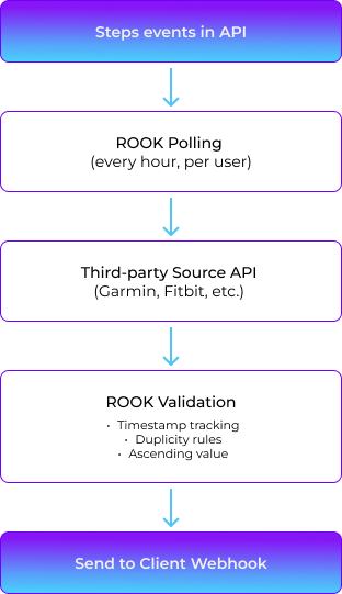 steps-events-in-api_flow.png