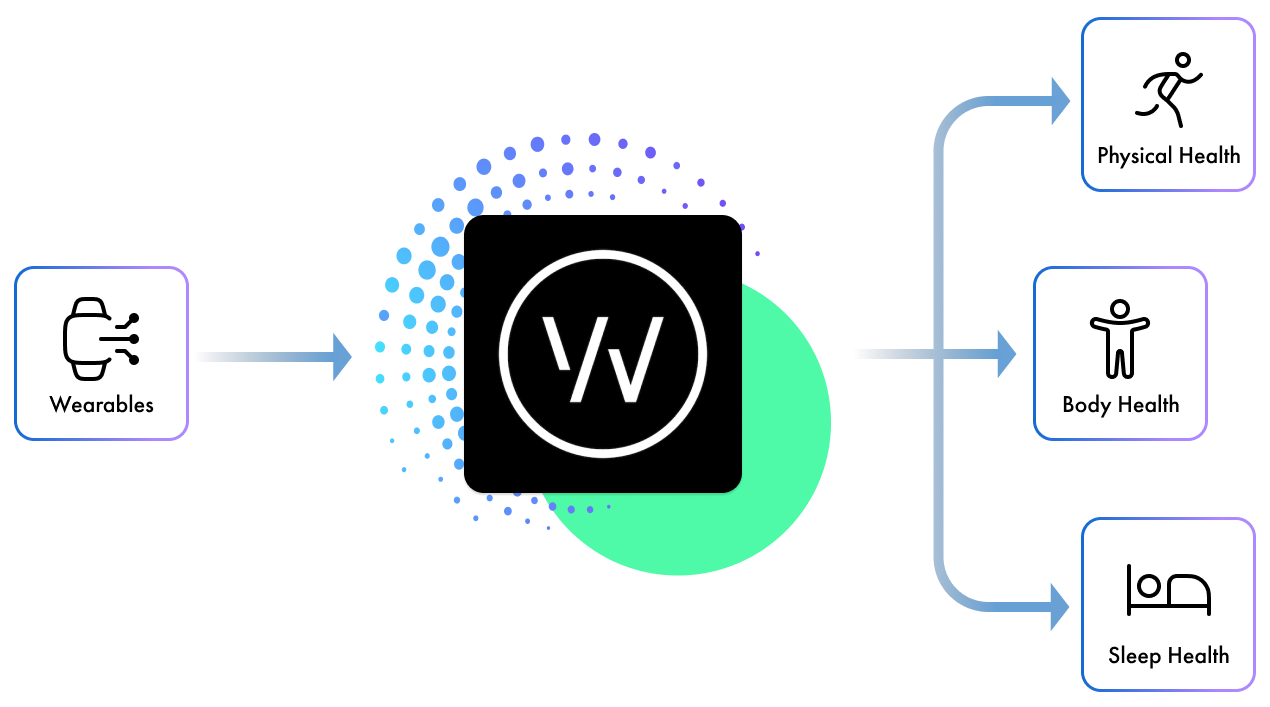 Whoop data flow — sources to health pillars