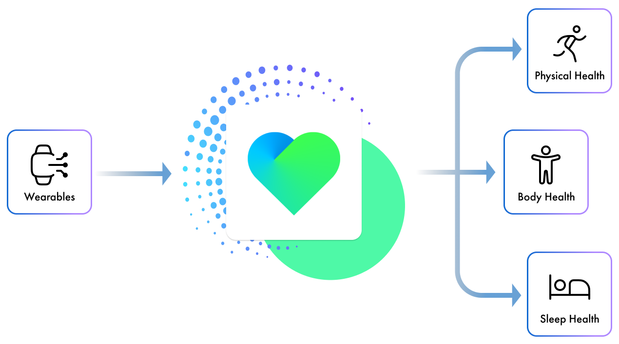 Withings data flow — sources to health pillars